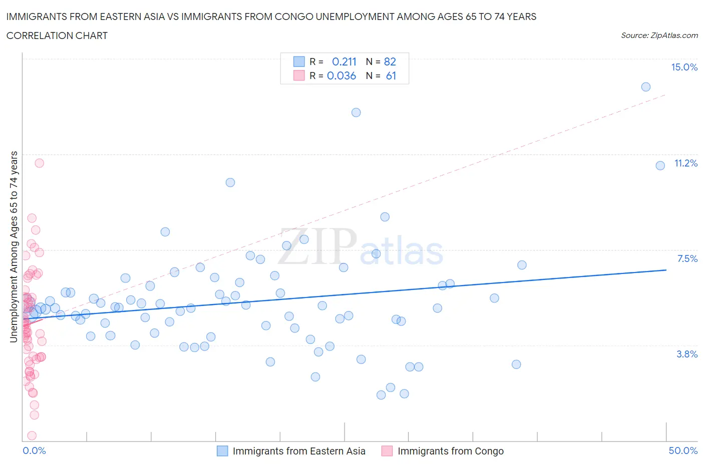 Immigrants from Eastern Asia vs Immigrants from Congo Unemployment Among Ages 65 to 74 years