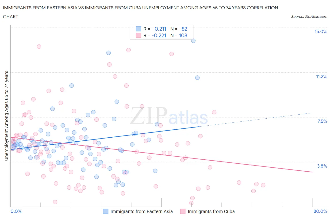 Immigrants from Eastern Asia vs Immigrants from Cuba Unemployment Among Ages 65 to 74 years