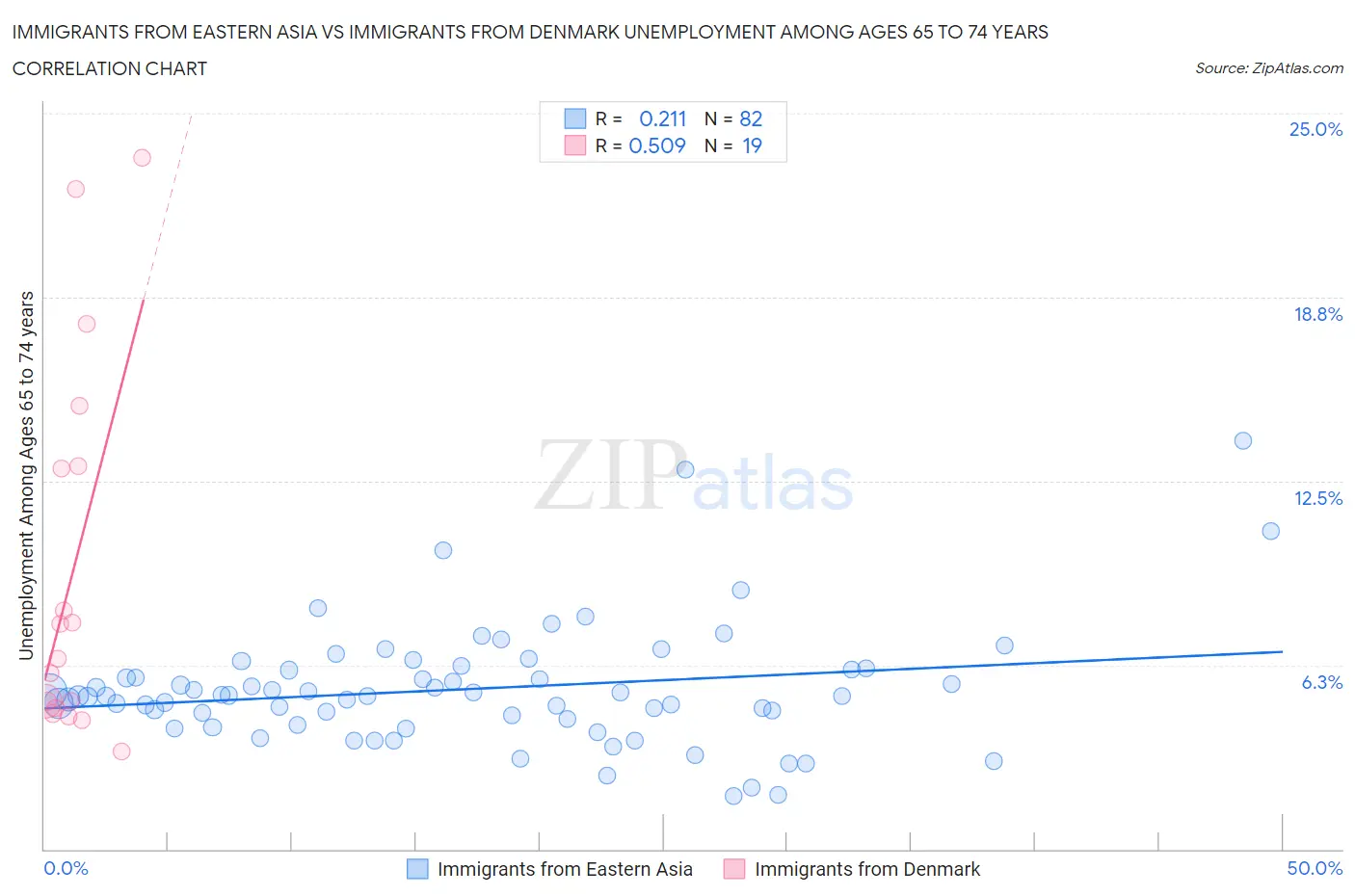 Immigrants from Eastern Asia vs Immigrants from Denmark Unemployment Among Ages 65 to 74 years