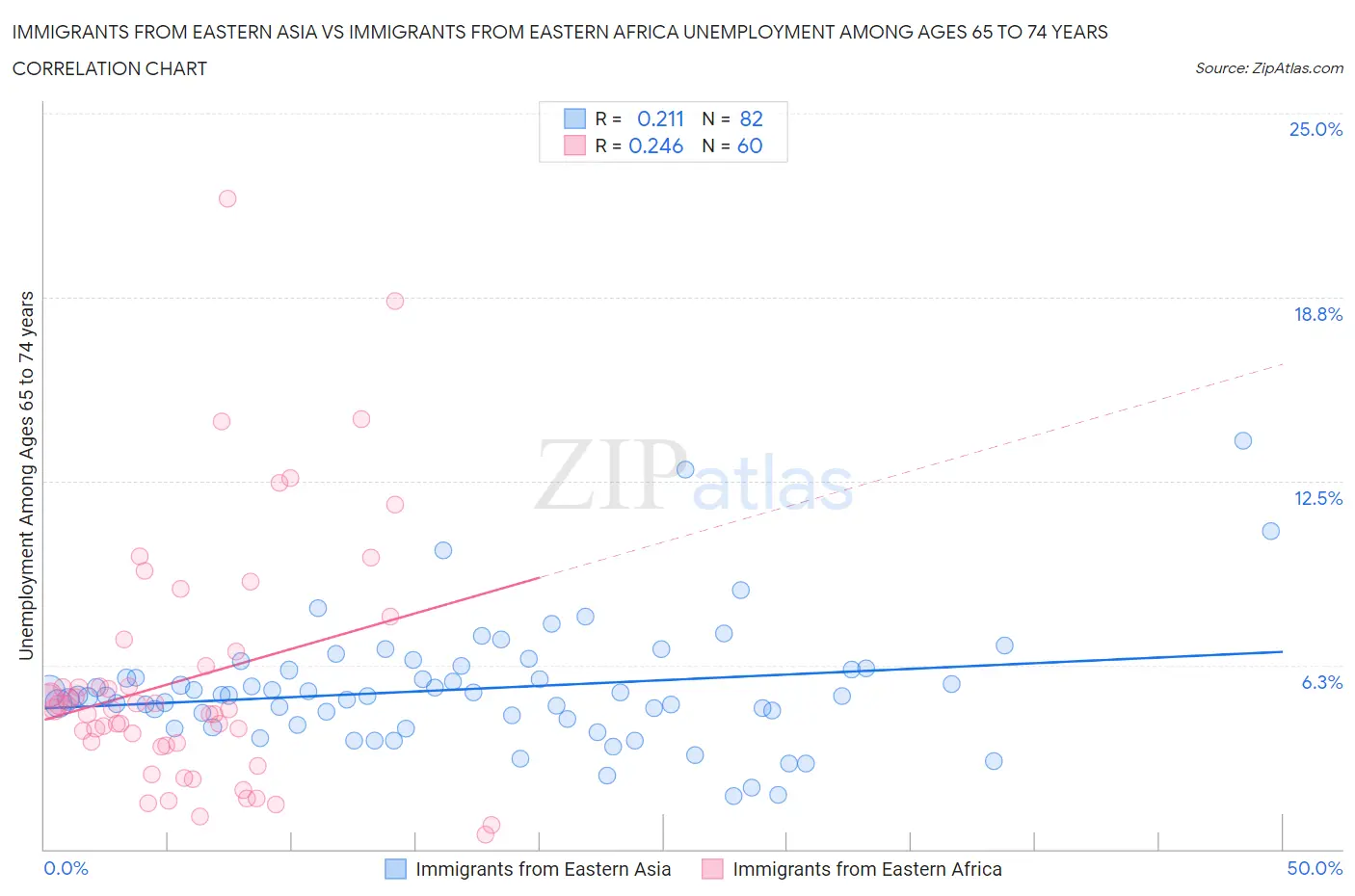 Immigrants from Eastern Asia vs Immigrants from Eastern Africa Unemployment Among Ages 65 to 74 years