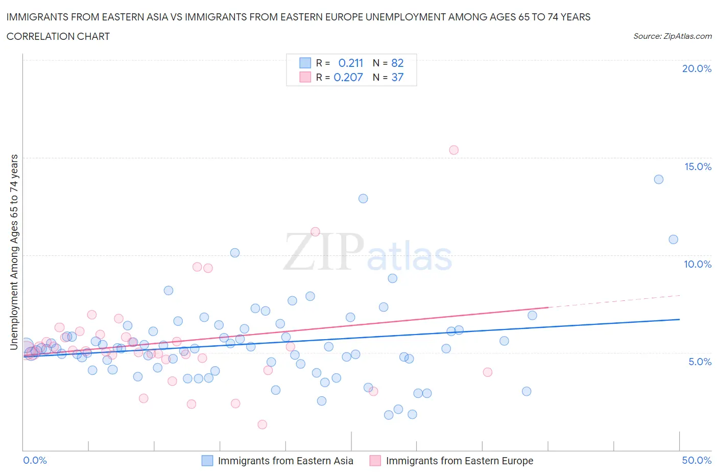 Immigrants from Eastern Asia vs Immigrants from Eastern Europe Unemployment Among Ages 65 to 74 years