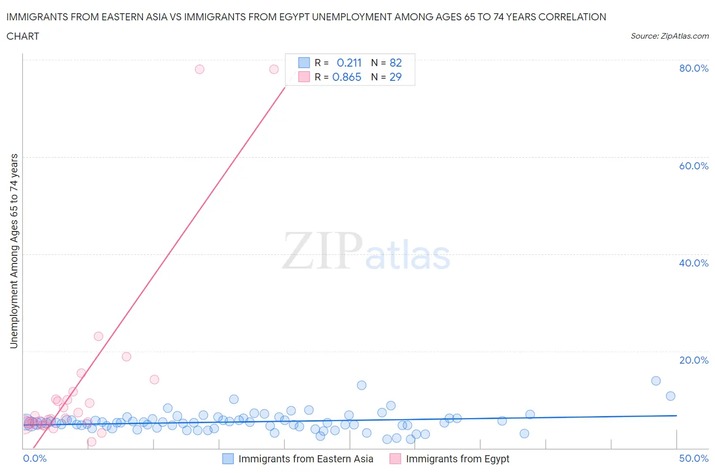 Immigrants from Eastern Asia vs Immigrants from Egypt Unemployment Among Ages 65 to 74 years