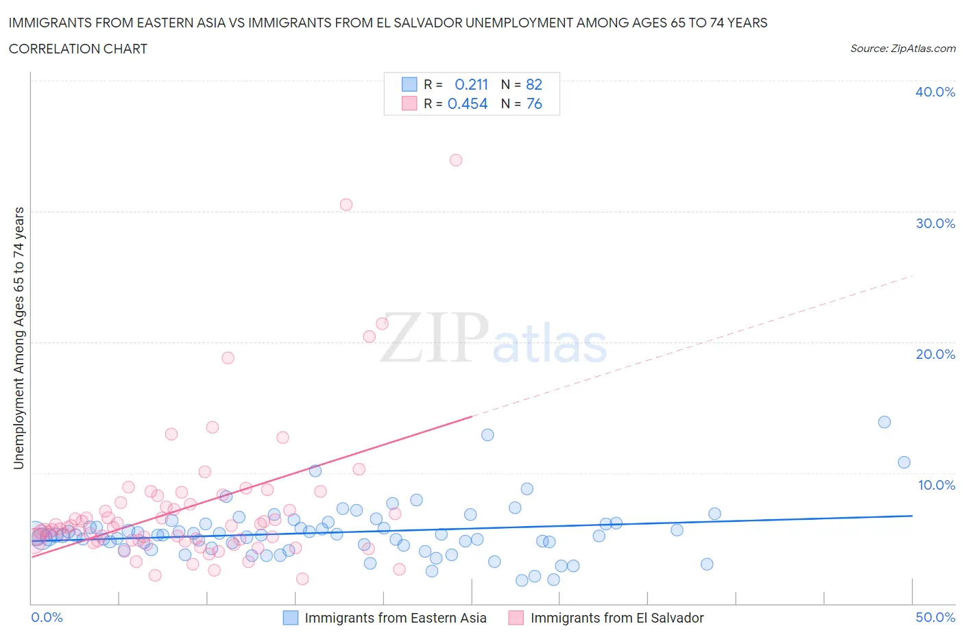 Immigrants from Eastern Asia vs Immigrants from El Salvador Unemployment Among Ages 65 to 74 years