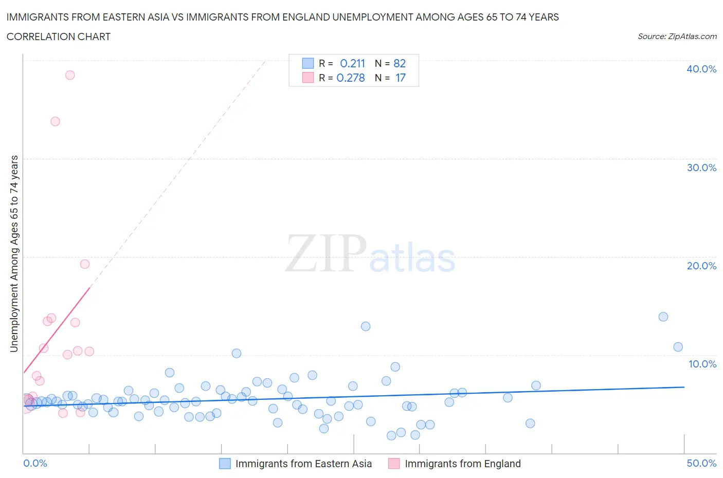 Immigrants from Eastern Asia vs Immigrants from England Unemployment Among Ages 65 to 74 years