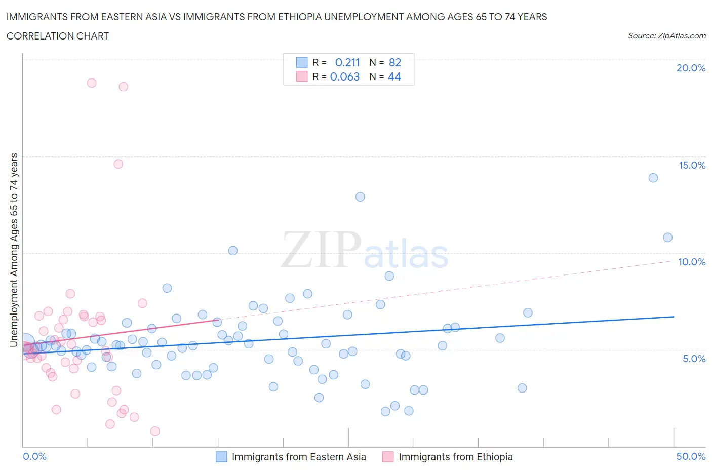 Immigrants from Eastern Asia vs Immigrants from Ethiopia Unemployment Among Ages 65 to 74 years
