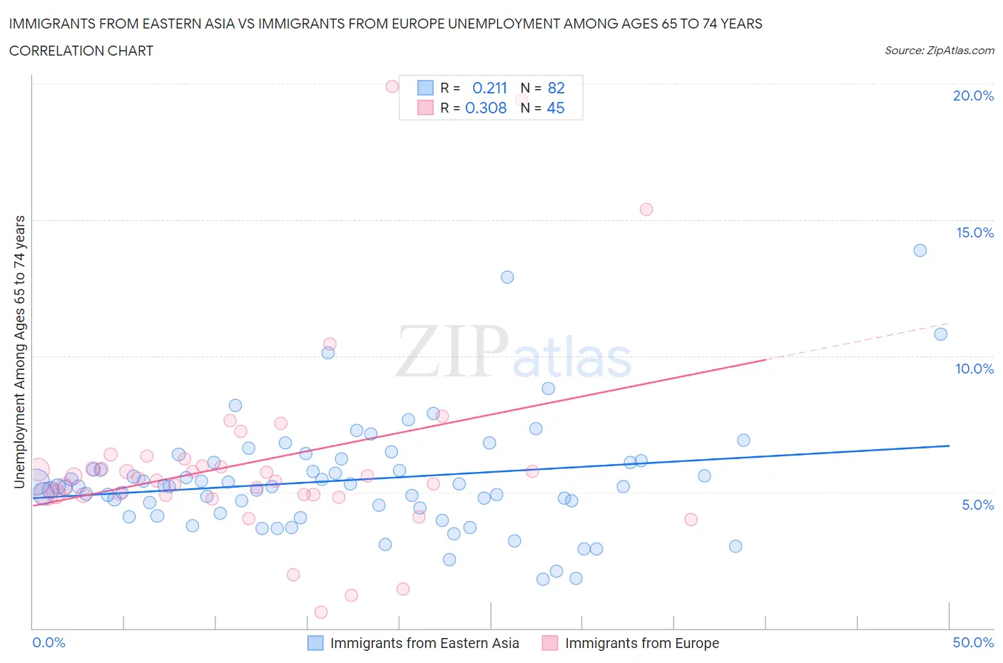 Immigrants from Eastern Asia vs Immigrants from Europe Unemployment Among Ages 65 to 74 years