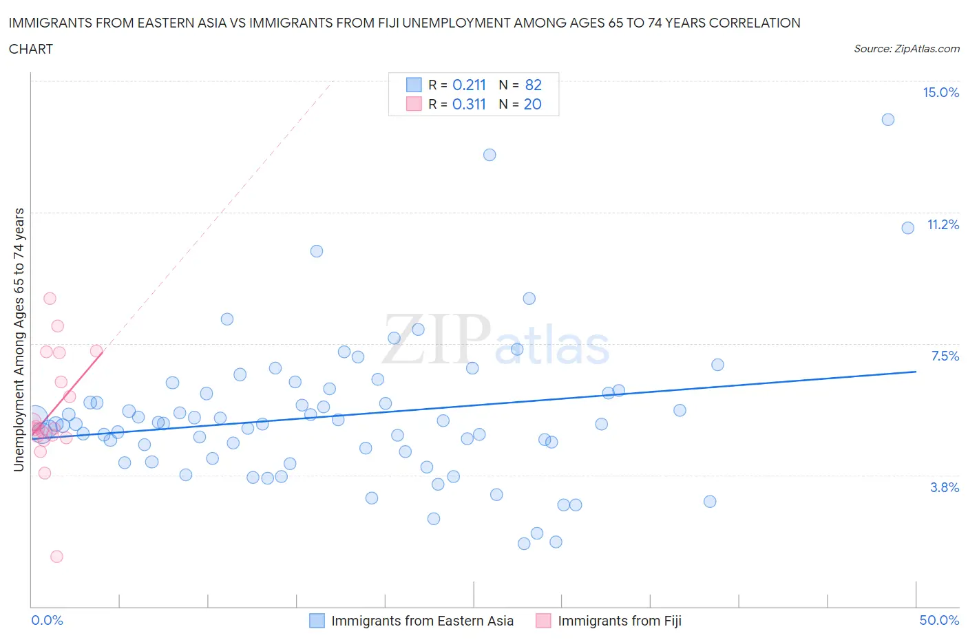 Immigrants from Eastern Asia vs Immigrants from Fiji Unemployment Among Ages 65 to 74 years
