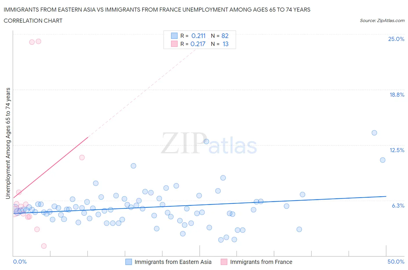 Immigrants from Eastern Asia vs Immigrants from France Unemployment Among Ages 65 to 74 years