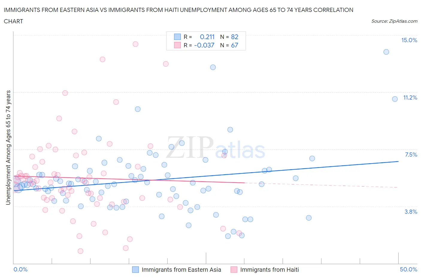 Immigrants from Eastern Asia vs Immigrants from Haiti Unemployment Among Ages 65 to 74 years