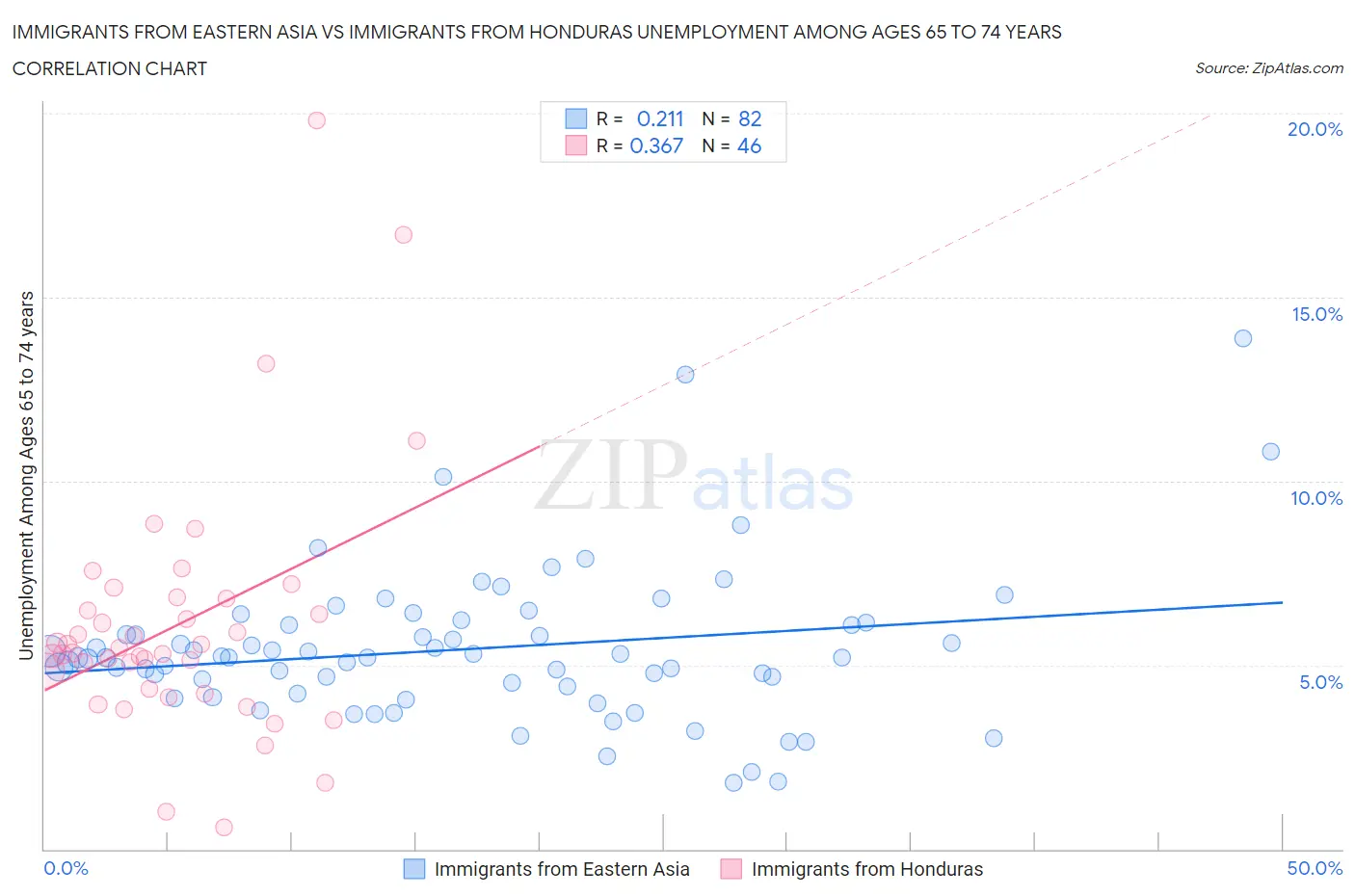 Immigrants from Eastern Asia vs Immigrants from Honduras Unemployment Among Ages 65 to 74 years