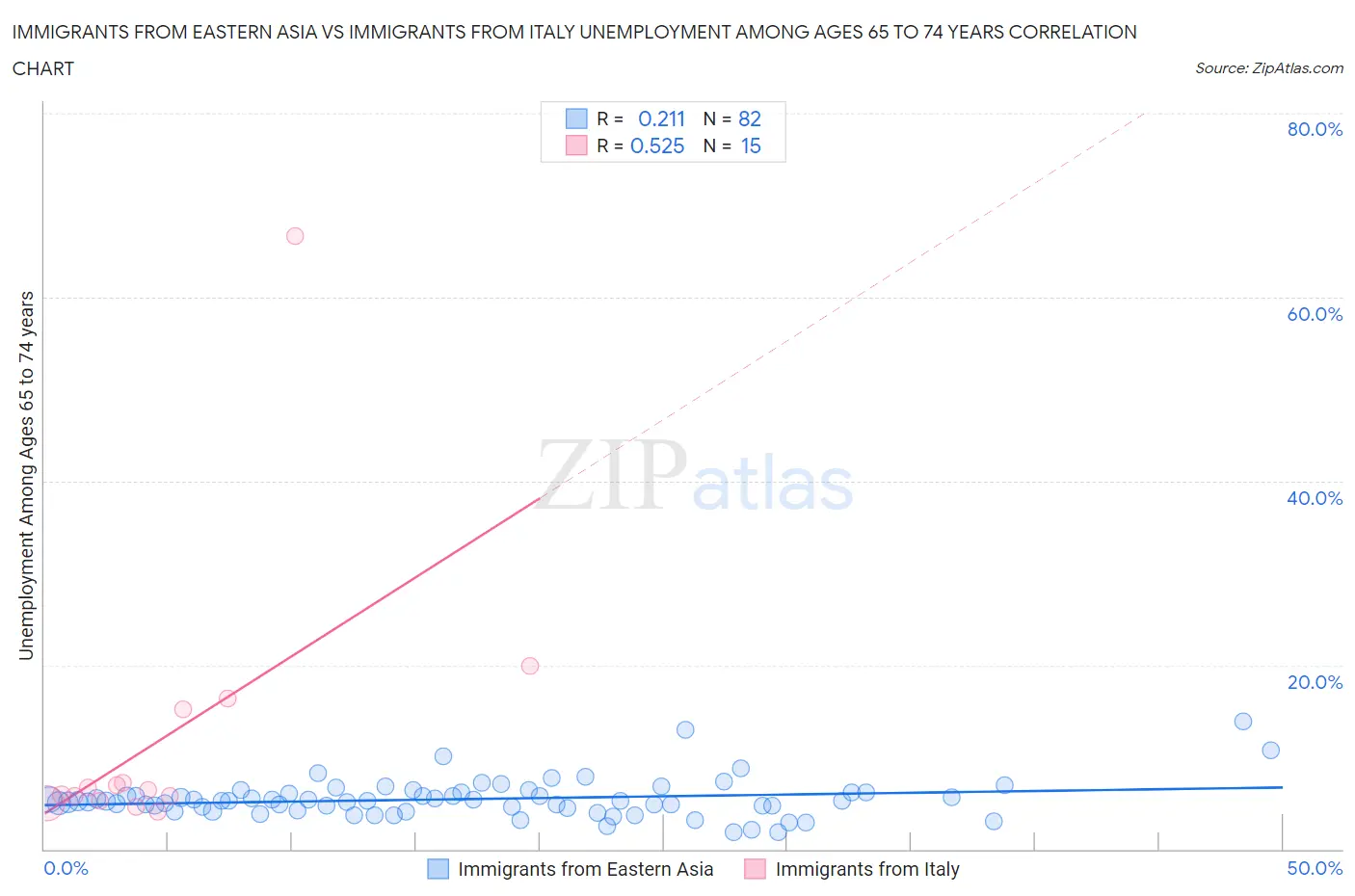 Immigrants from Eastern Asia vs Immigrants from Italy Unemployment Among Ages 65 to 74 years