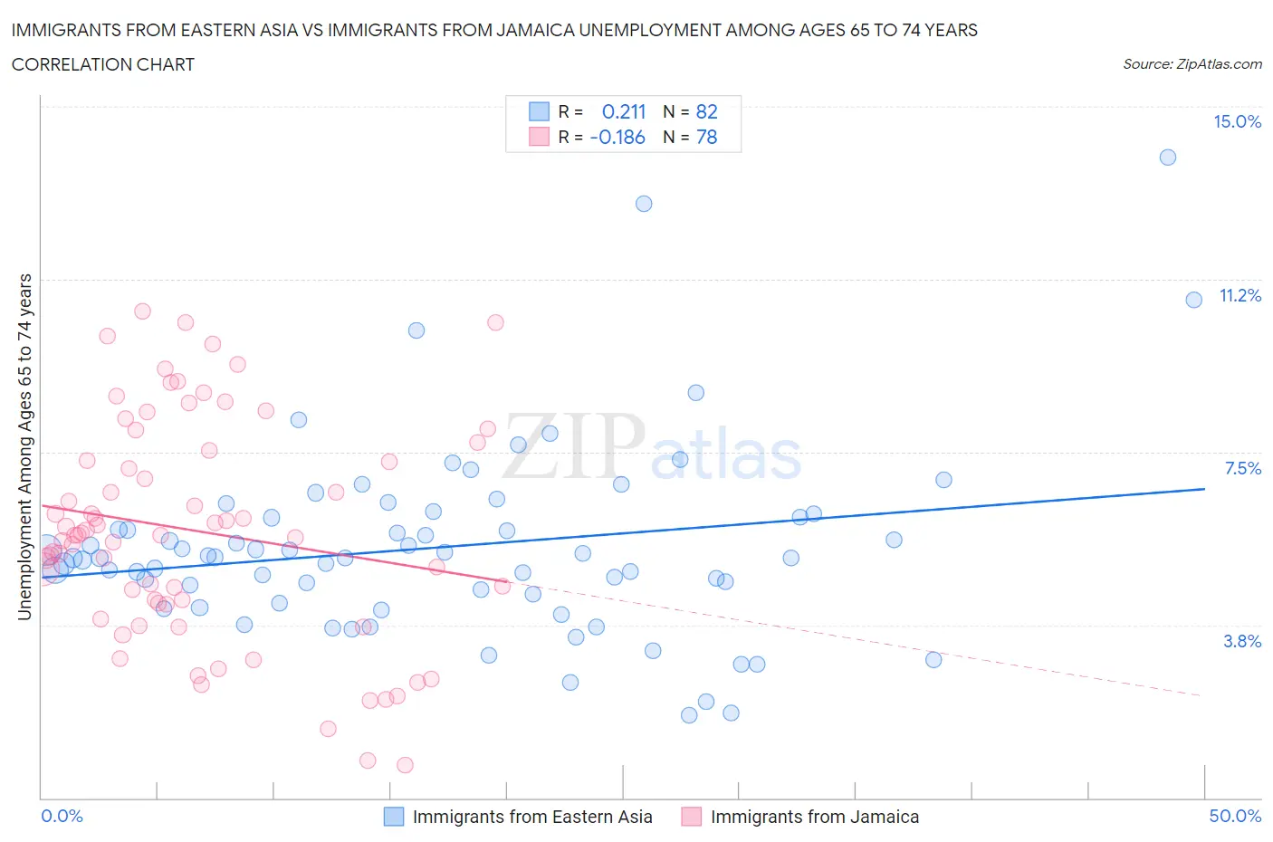 Immigrants from Eastern Asia vs Immigrants from Jamaica Unemployment Among Ages 65 to 74 years