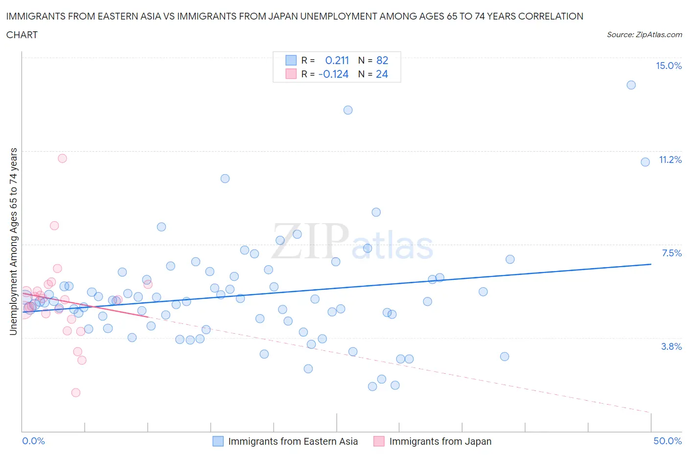 Immigrants from Eastern Asia vs Immigrants from Japan Unemployment Among Ages 65 to 74 years