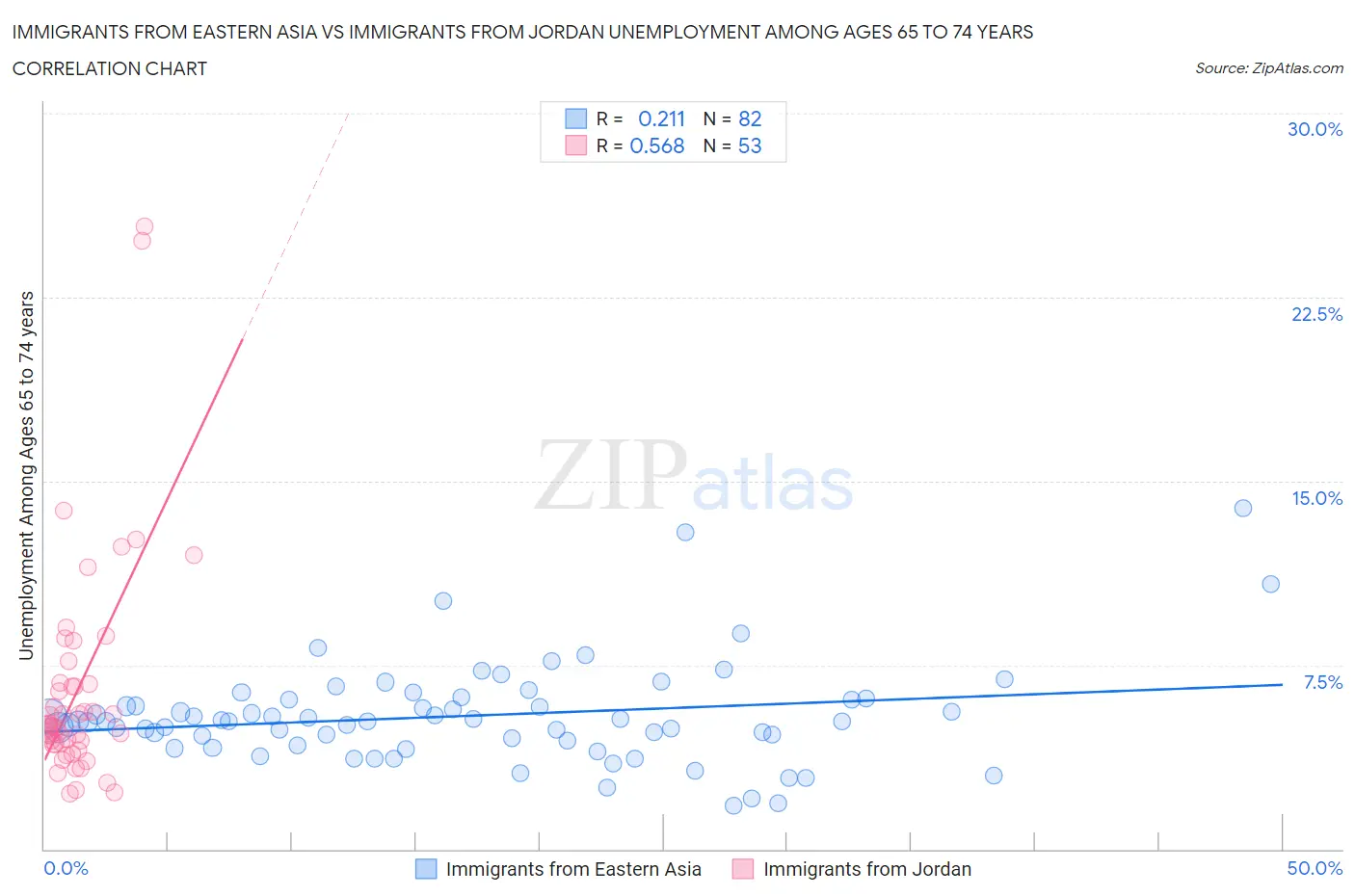 Immigrants from Eastern Asia vs Immigrants from Jordan Unemployment Among Ages 65 to 74 years