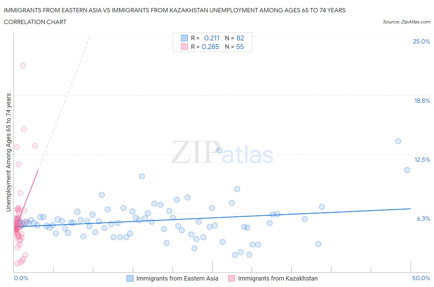 Immigrants from Eastern Asia vs Immigrants from Kazakhstan Unemployment Among Ages 65 to 74 years