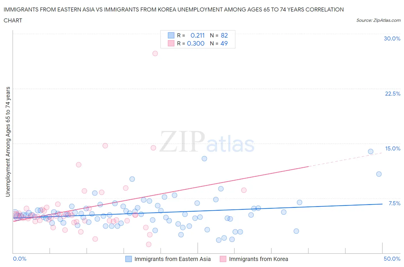 Immigrants from Eastern Asia vs Immigrants from Korea Unemployment Among Ages 65 to 74 years