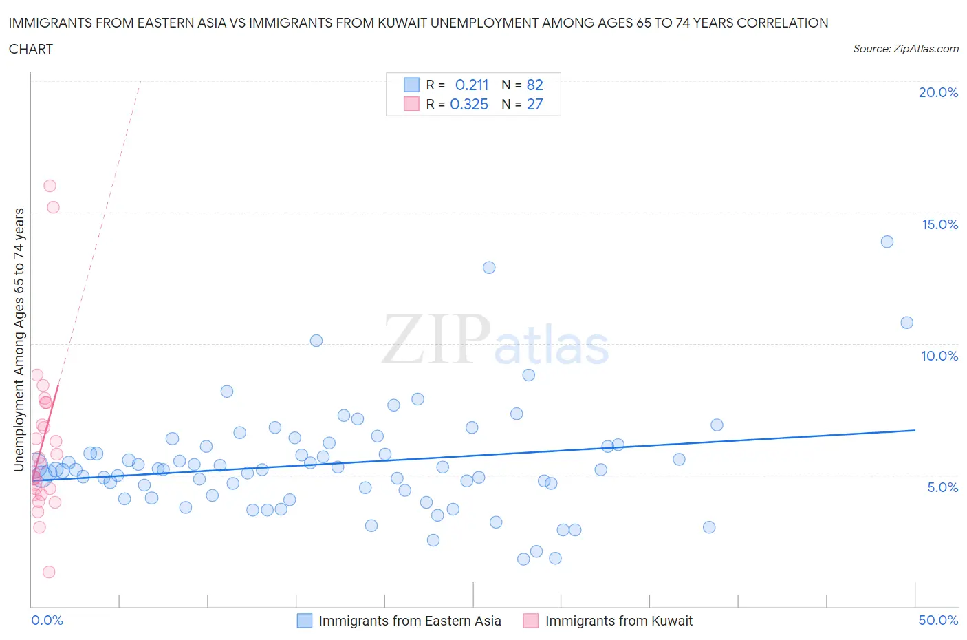 Immigrants from Eastern Asia vs Immigrants from Kuwait Unemployment Among Ages 65 to 74 years