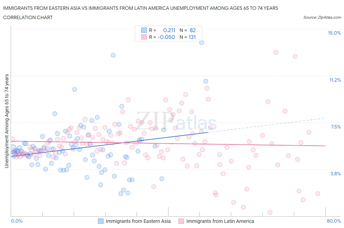 Immigrants from Eastern Asia vs Immigrants from Latin America Unemployment Among Ages 65 to 74 years