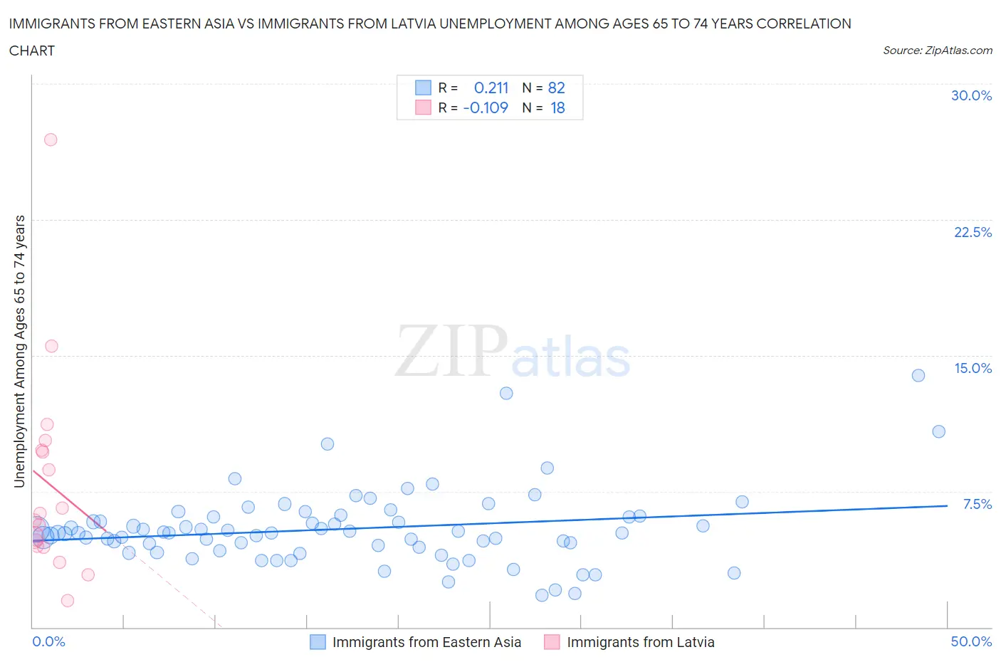 Immigrants from Eastern Asia vs Immigrants from Latvia Unemployment Among Ages 65 to 74 years