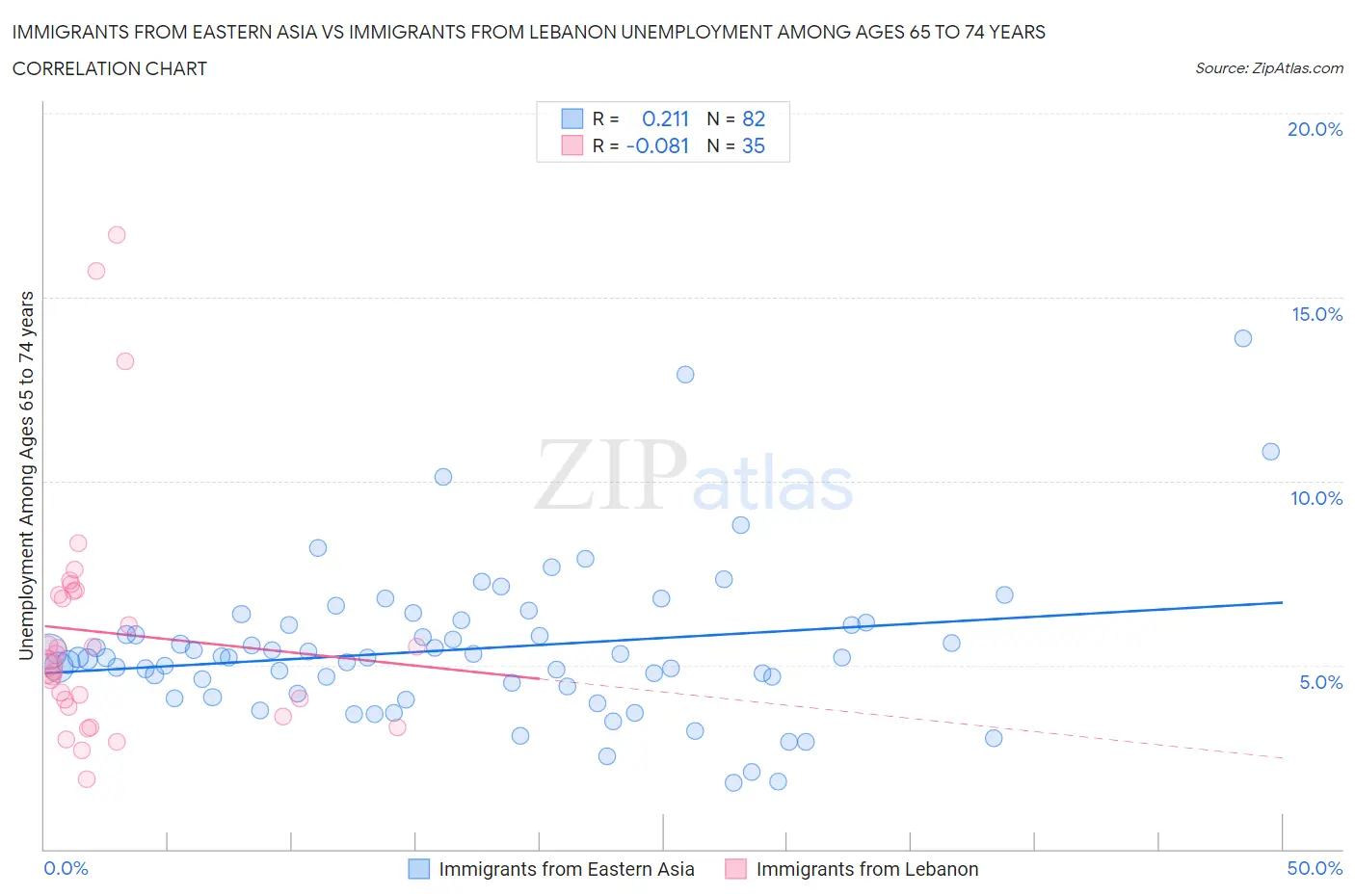 Immigrants from Eastern Asia vs Immigrants from Lebanon Unemployment Among Ages 65 to 74 years