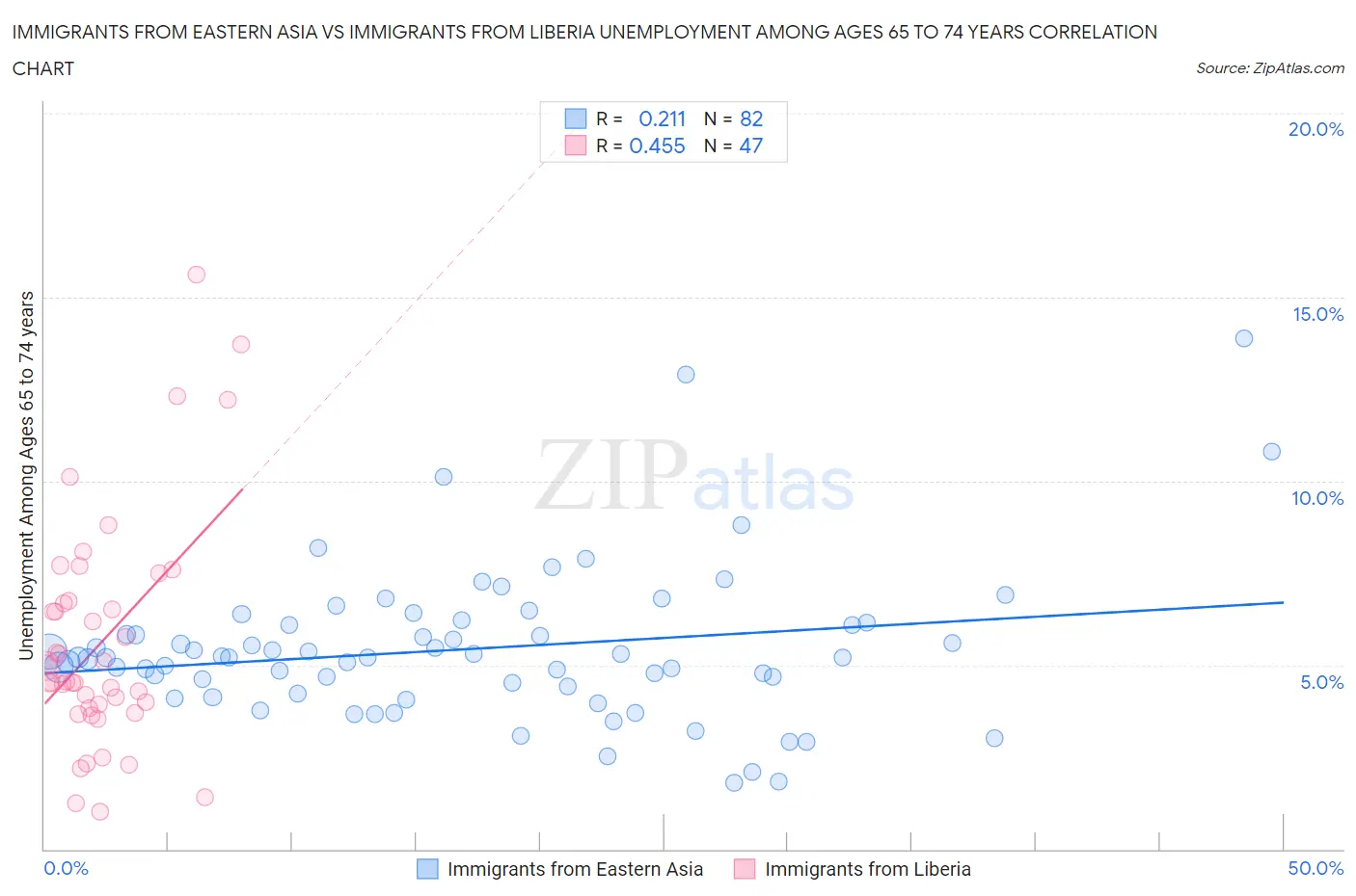 Immigrants from Eastern Asia vs Immigrants from Liberia Unemployment Among Ages 65 to 74 years