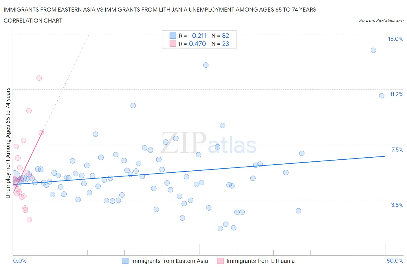 Immigrants from Eastern Asia vs Immigrants from Lithuania Unemployment Among Ages 65 to 74 years