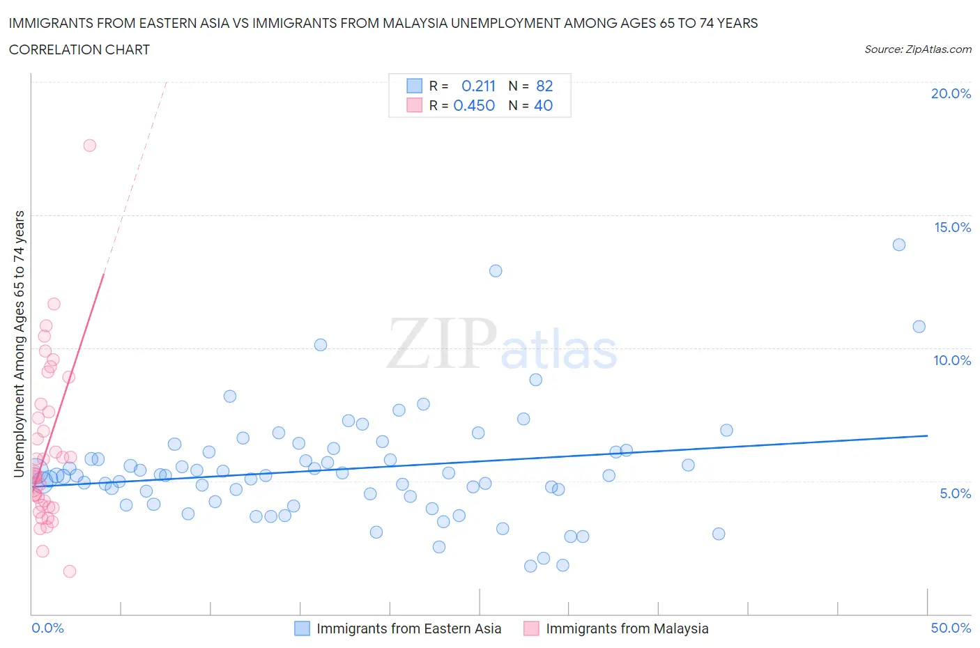Immigrants from Eastern Asia vs Immigrants from Malaysia Unemployment Among Ages 65 to 74 years
