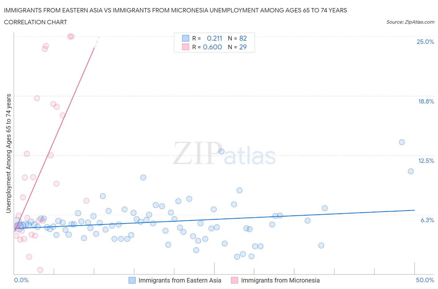 Immigrants from Eastern Asia vs Immigrants from Micronesia Unemployment Among Ages 65 to 74 years