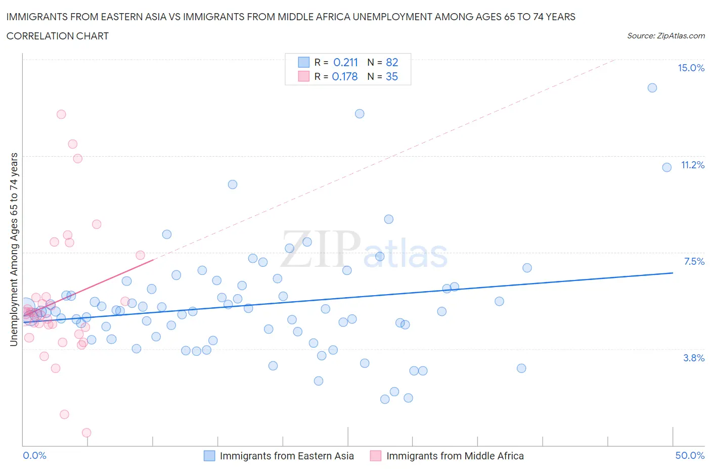 Immigrants from Eastern Asia vs Immigrants from Middle Africa Unemployment Among Ages 65 to 74 years