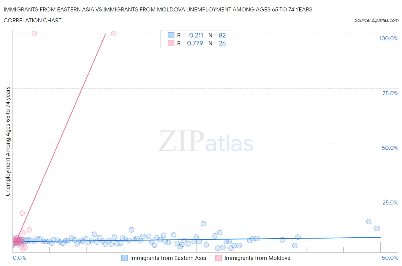 Immigrants from Eastern Asia vs Immigrants from Moldova Unemployment Among Ages 65 to 74 years