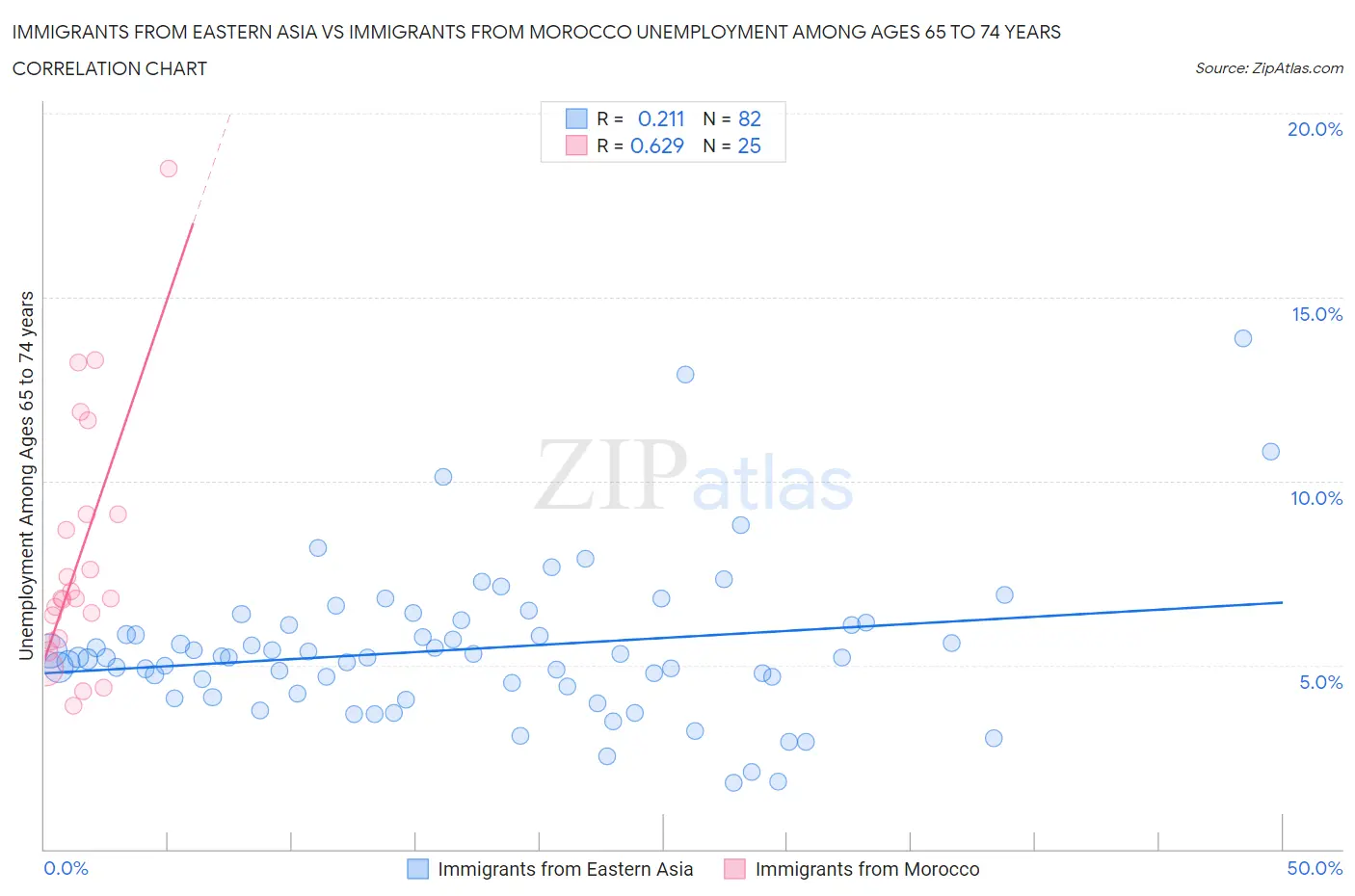 Immigrants from Eastern Asia vs Immigrants from Morocco Unemployment Among Ages 65 to 74 years