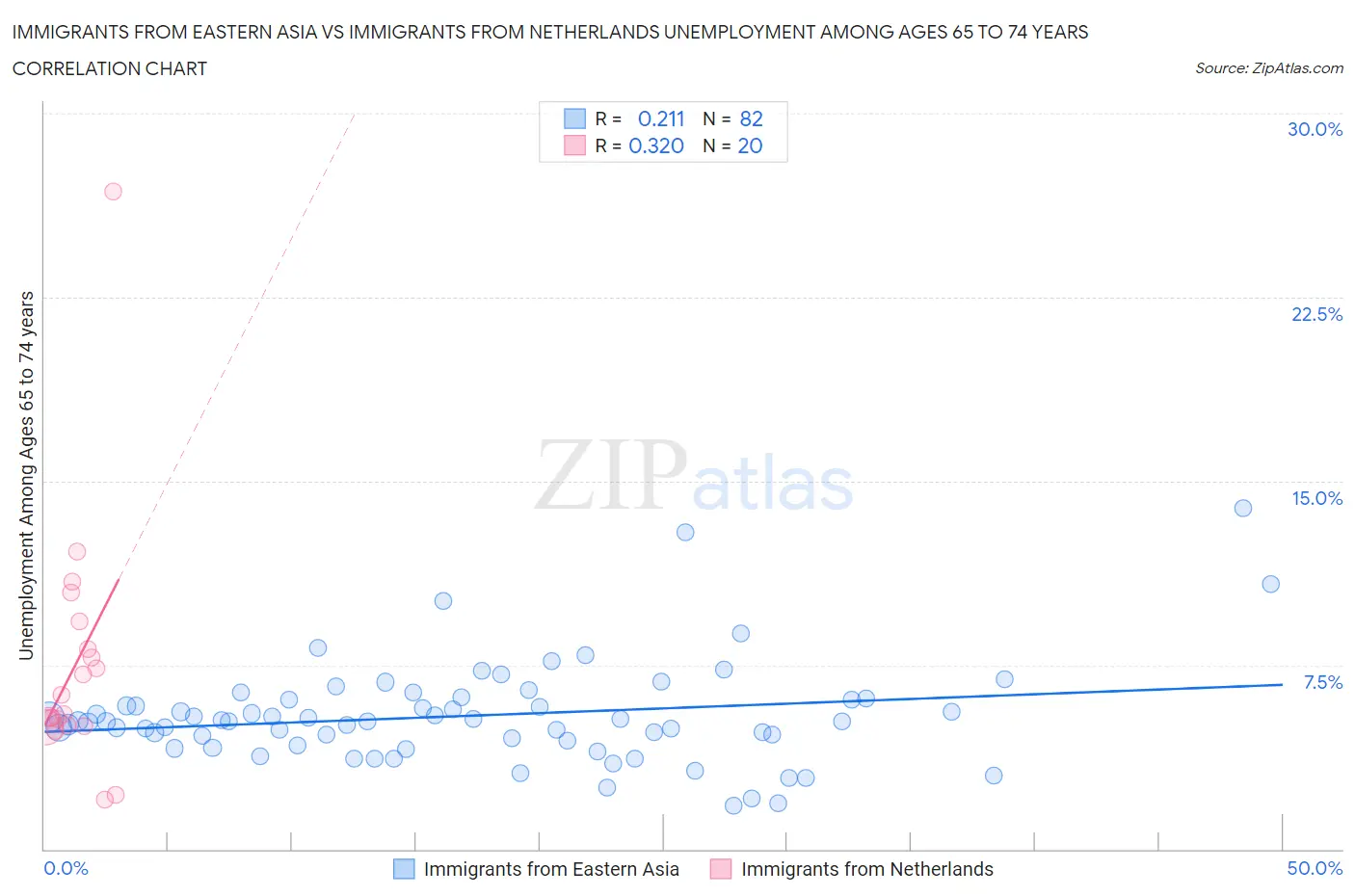 Immigrants from Eastern Asia vs Immigrants from Netherlands Unemployment Among Ages 65 to 74 years