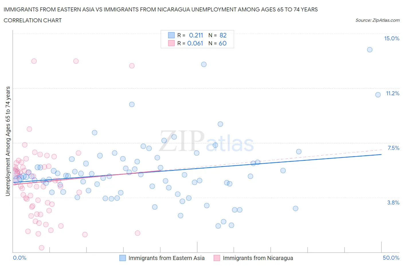Immigrants from Eastern Asia vs Immigrants from Nicaragua Unemployment Among Ages 65 to 74 years