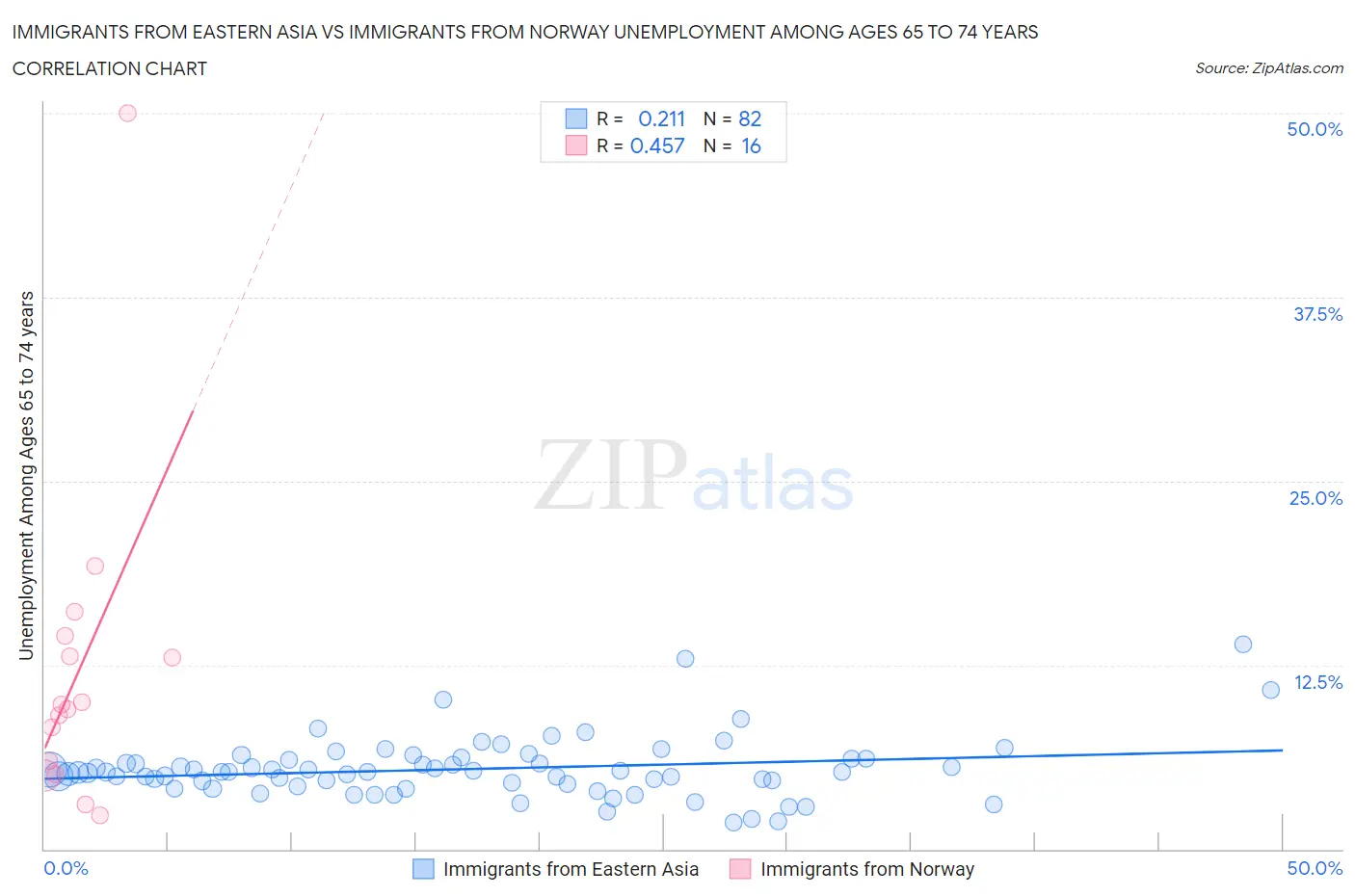 Immigrants from Eastern Asia vs Immigrants from Norway Unemployment Among Ages 65 to 74 years
