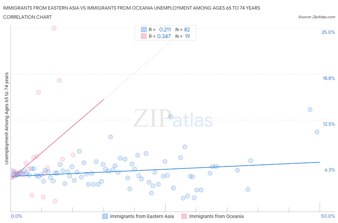 Immigrants from Eastern Asia vs Immigrants from Oceania Unemployment Among Ages 65 to 74 years