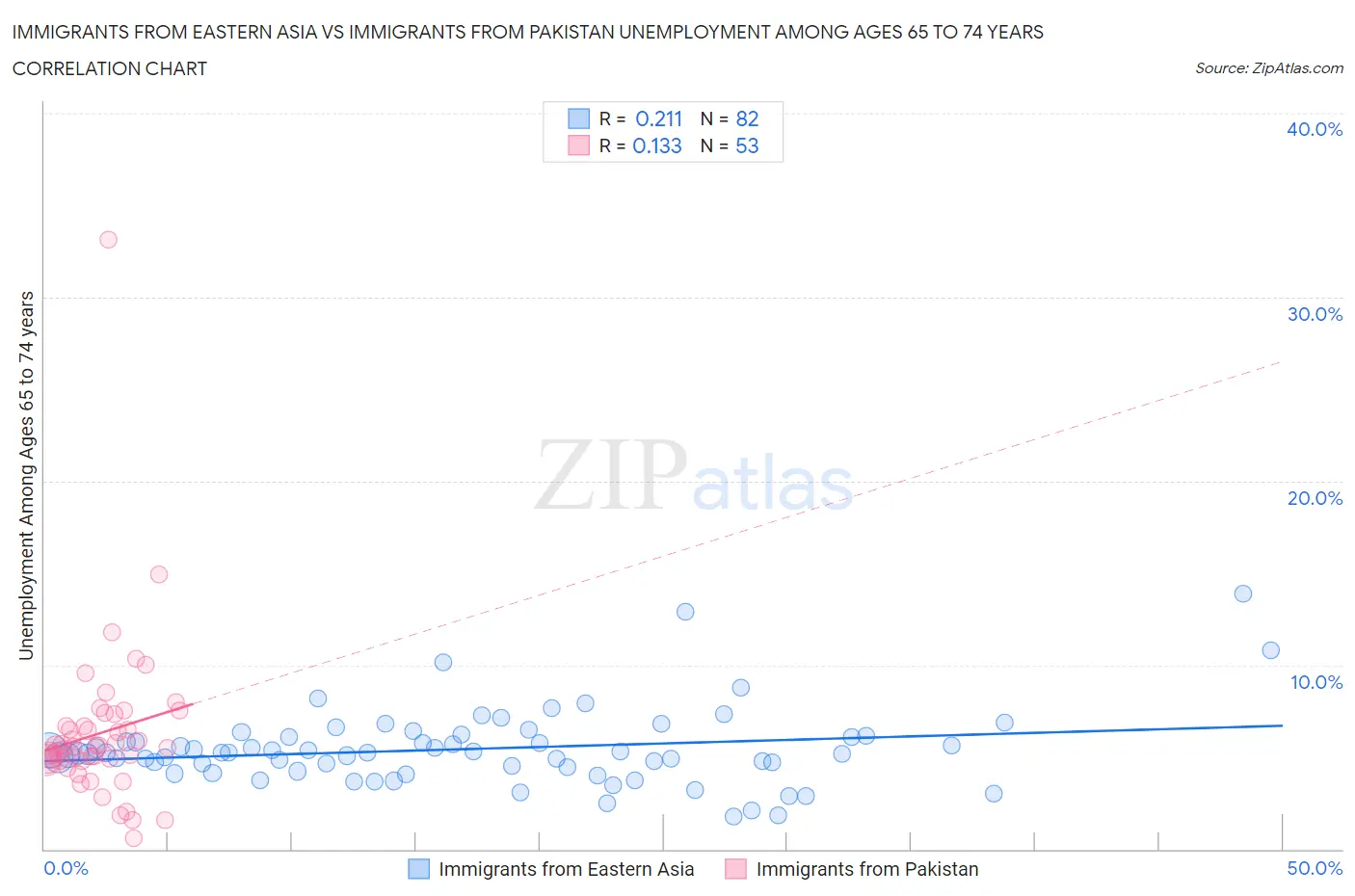 Immigrants from Eastern Asia vs Immigrants from Pakistan Unemployment Among Ages 65 to 74 years