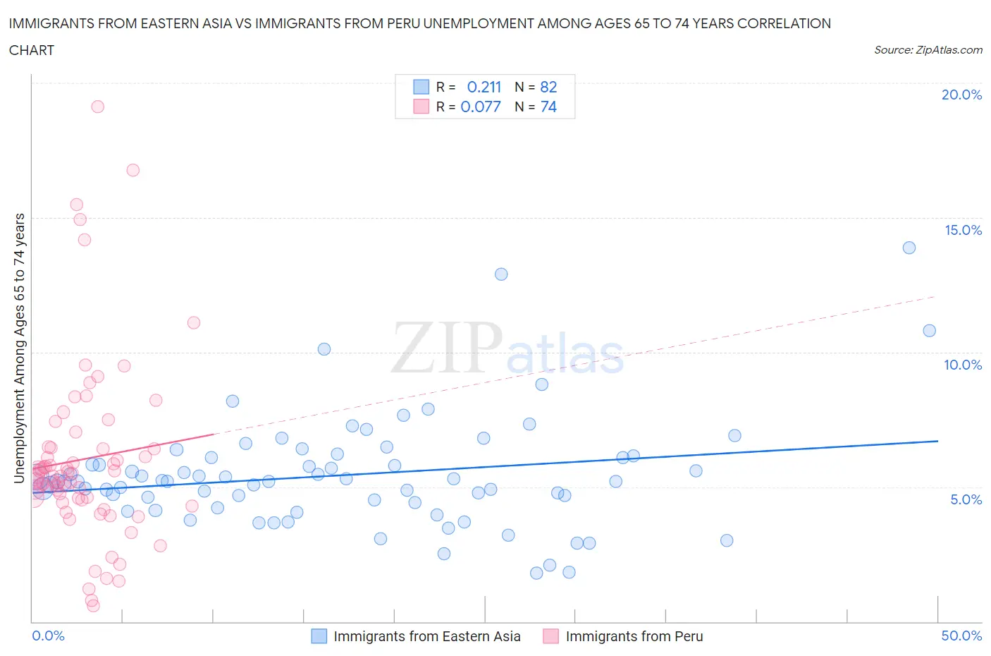 Immigrants from Eastern Asia vs Immigrants from Peru Unemployment Among Ages 65 to 74 years