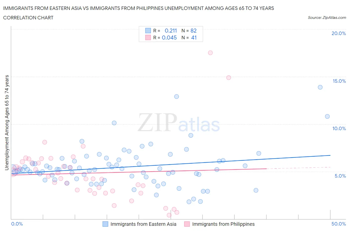 Immigrants from Eastern Asia vs Immigrants from Philippines Unemployment Among Ages 65 to 74 years