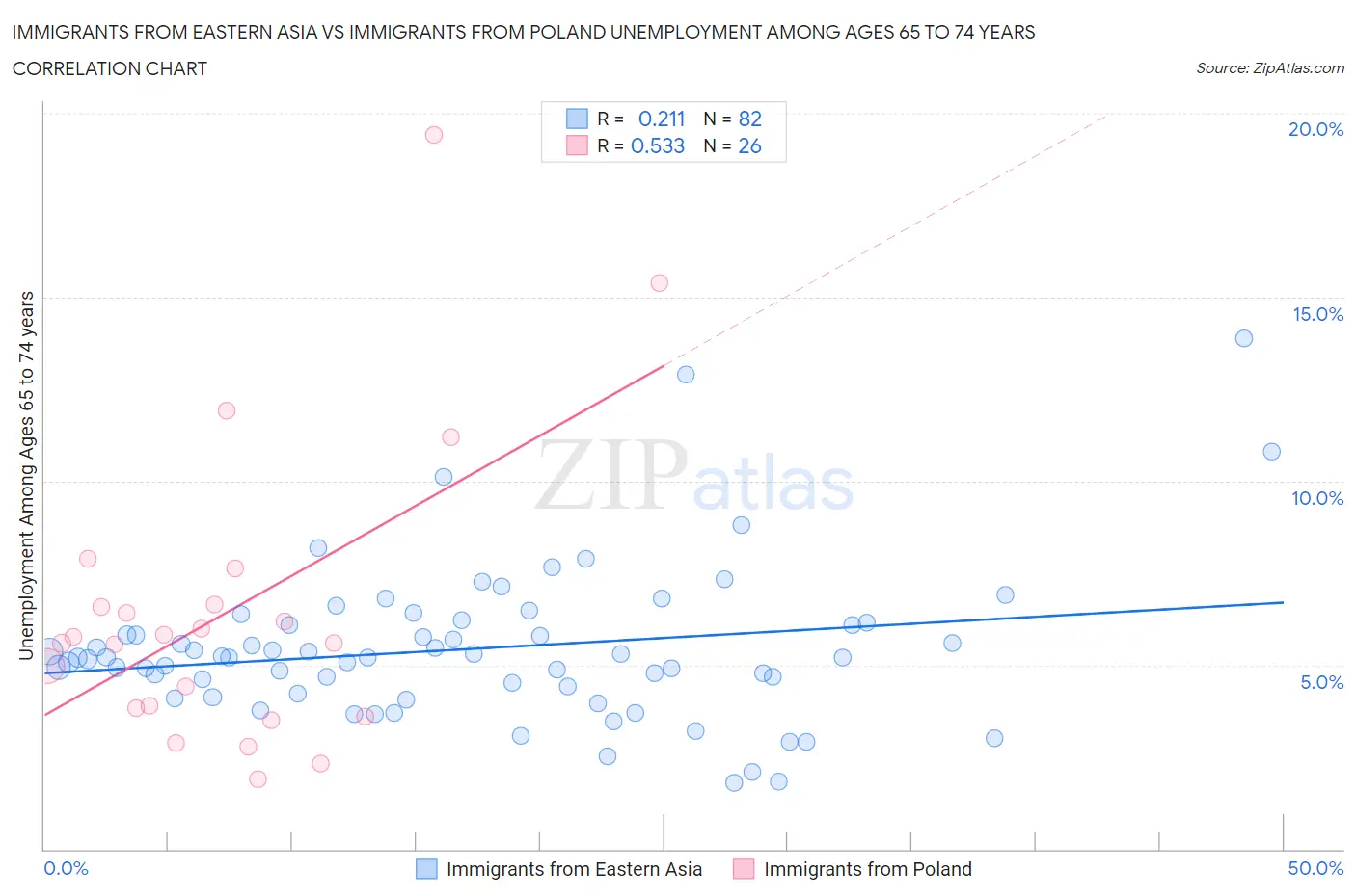 Immigrants from Eastern Asia vs Immigrants from Poland Unemployment Among Ages 65 to 74 years