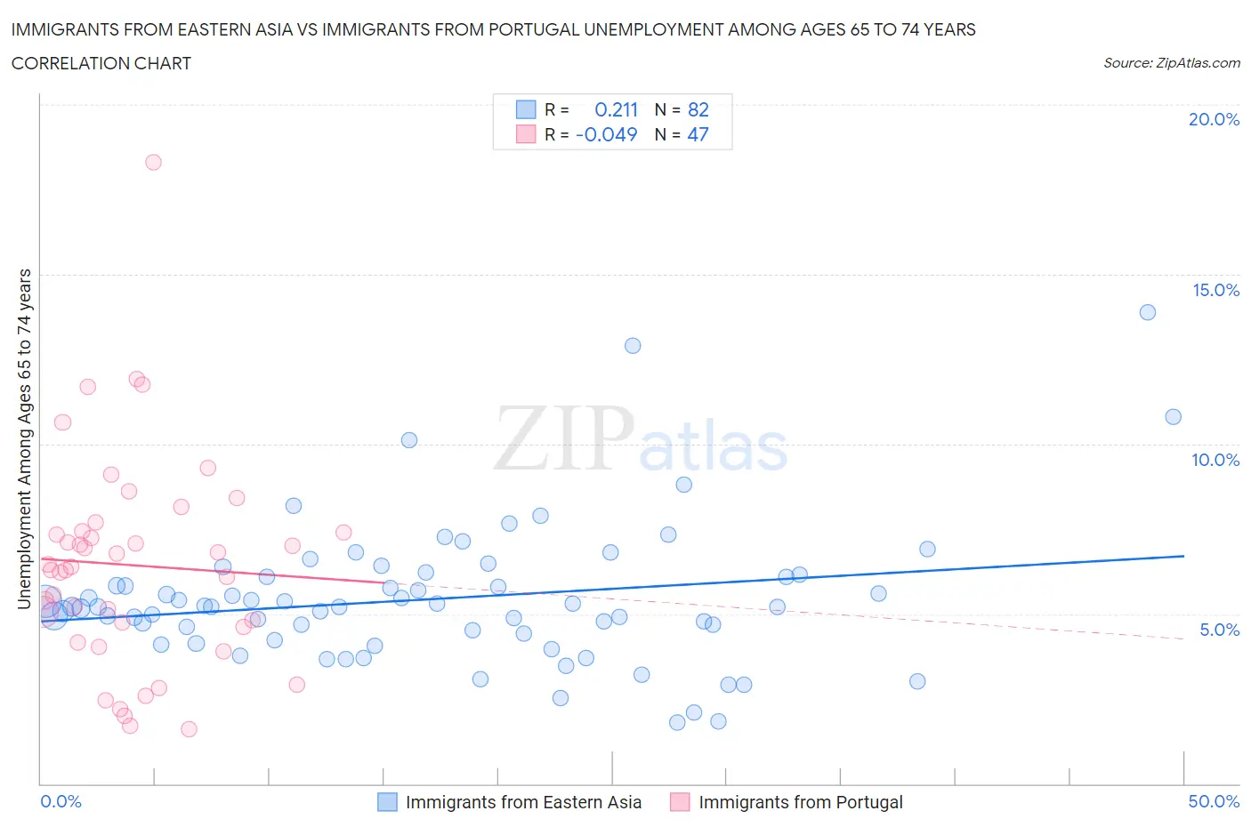 Immigrants from Eastern Asia vs Immigrants from Portugal Unemployment Among Ages 65 to 74 years