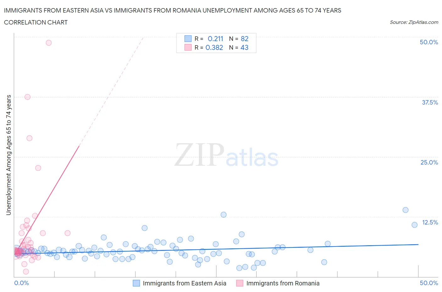 Immigrants from Eastern Asia vs Immigrants from Romania Unemployment Among Ages 65 to 74 years