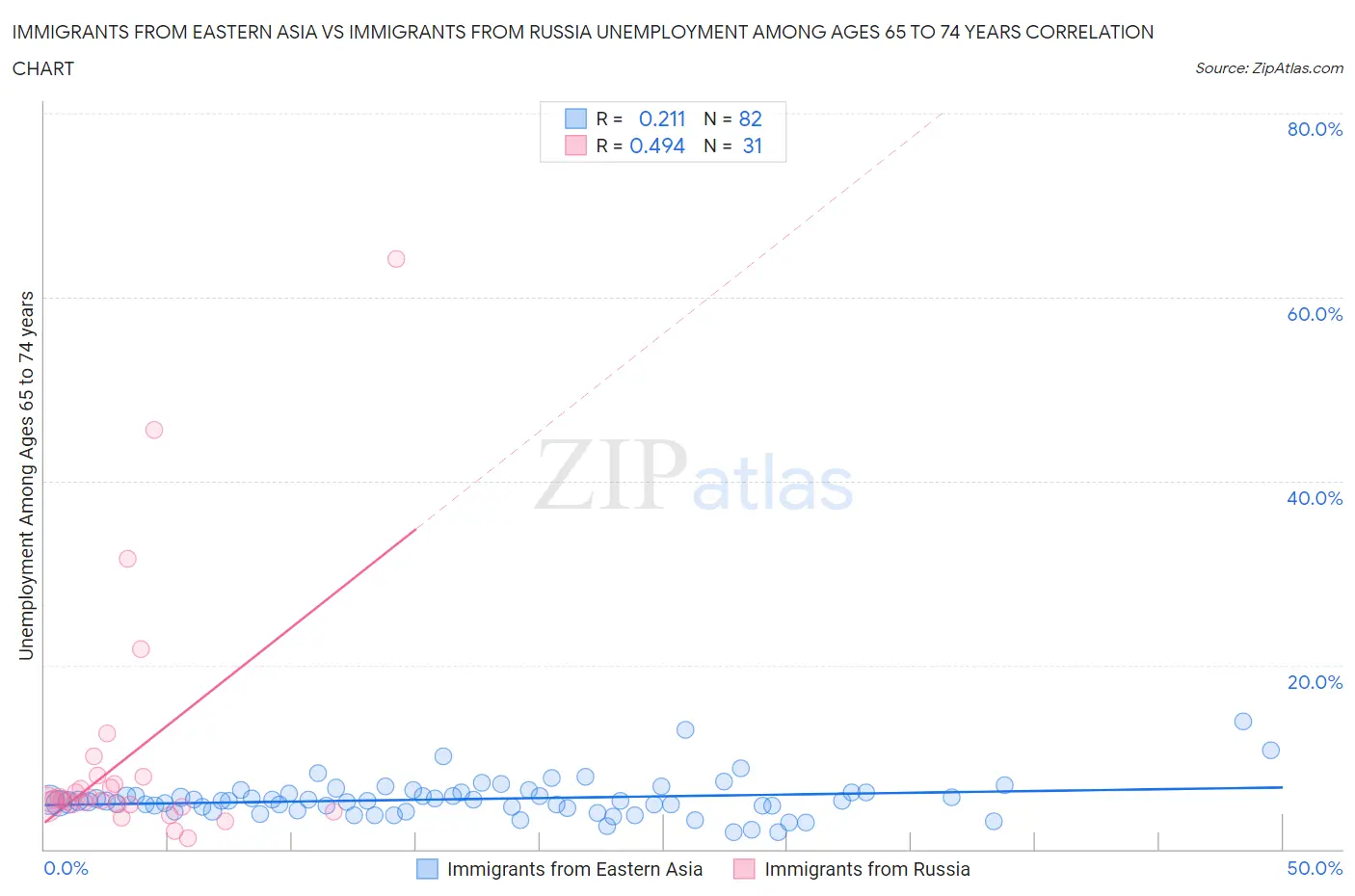 Immigrants from Eastern Asia vs Immigrants from Russia Unemployment Among Ages 65 to 74 years