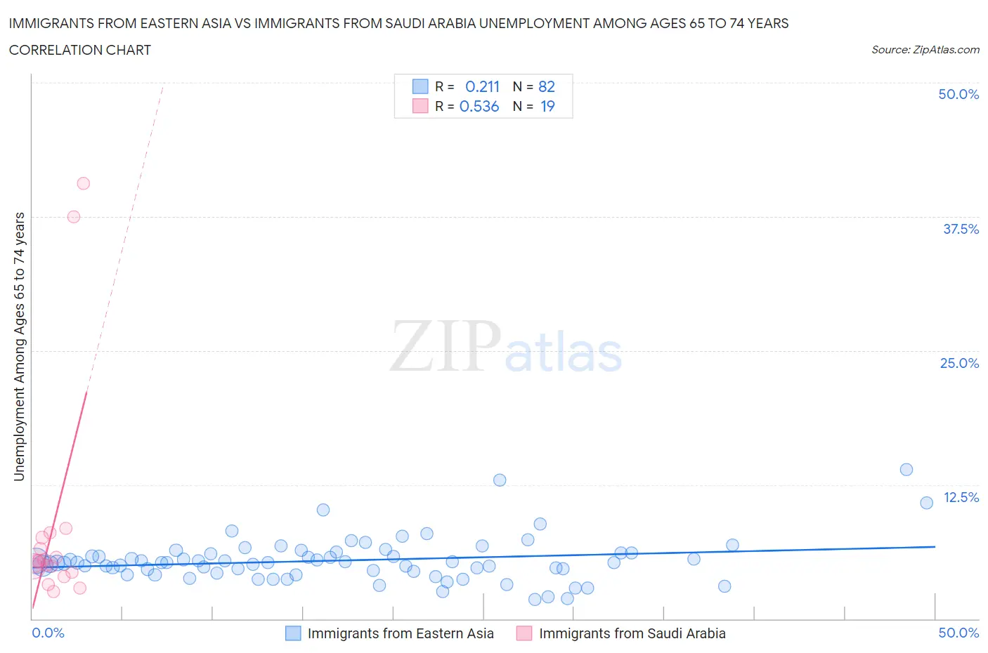 Immigrants from Eastern Asia vs Immigrants from Saudi Arabia Unemployment Among Ages 65 to 74 years