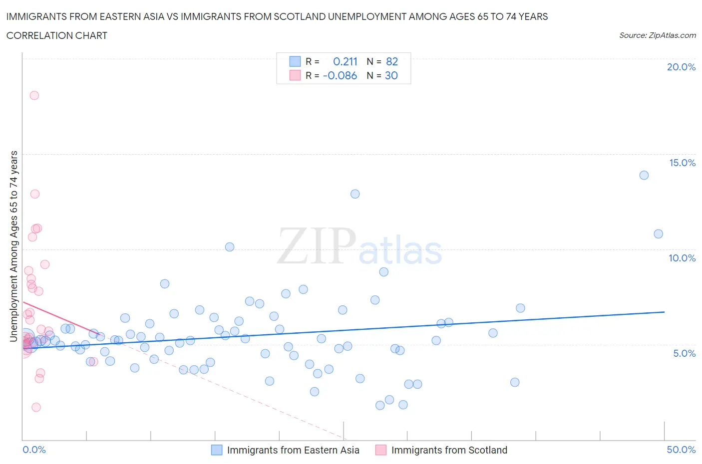 Immigrants from Eastern Asia vs Immigrants from Scotland Unemployment Among Ages 65 to 74 years