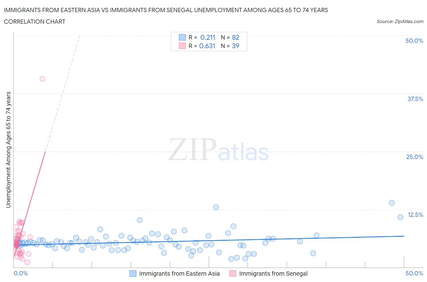 Immigrants from Eastern Asia vs Immigrants from Senegal Unemployment Among Ages 65 to 74 years