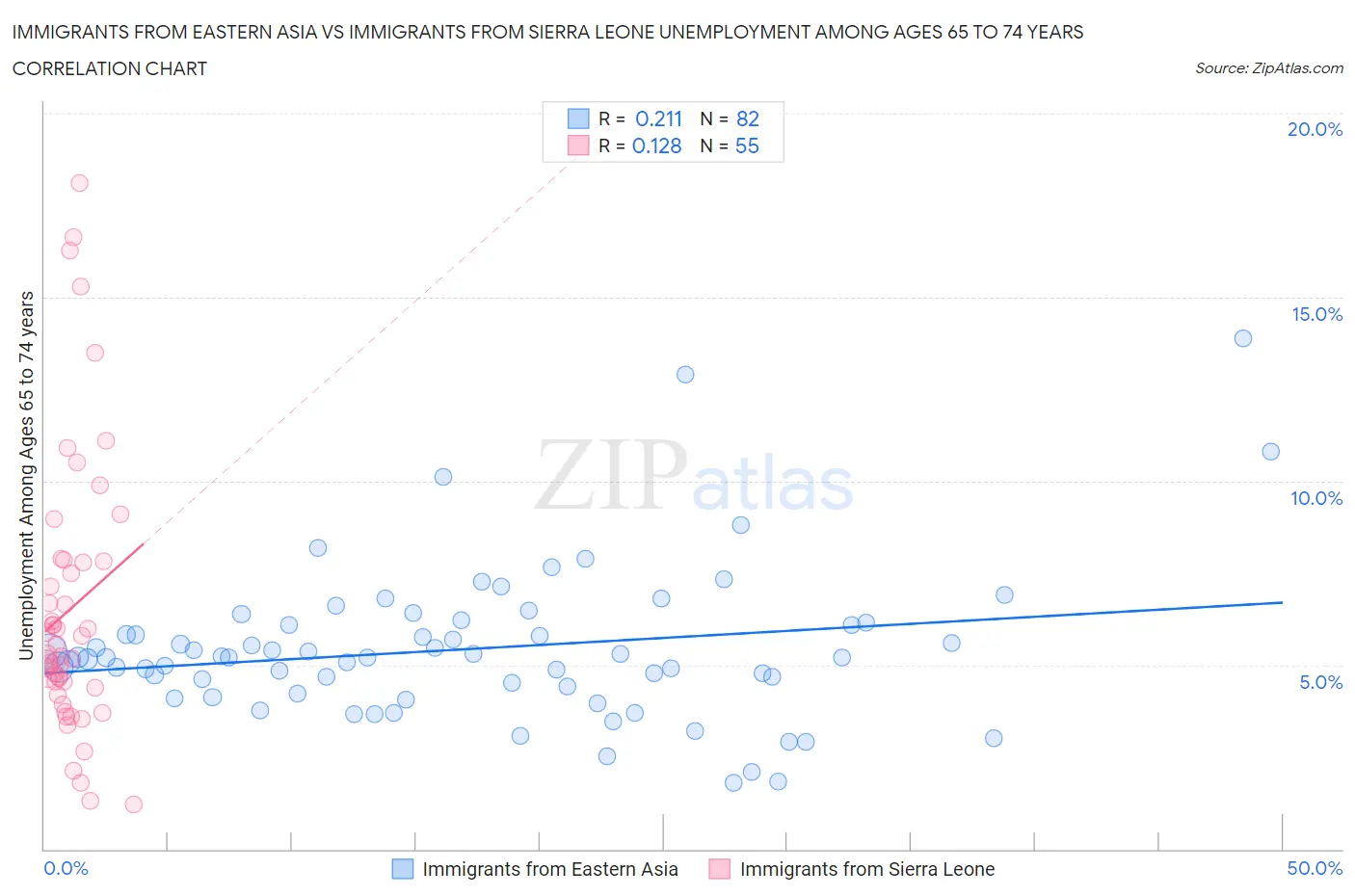 Immigrants from Eastern Asia vs Immigrants from Sierra Leone Unemployment Among Ages 65 to 74 years