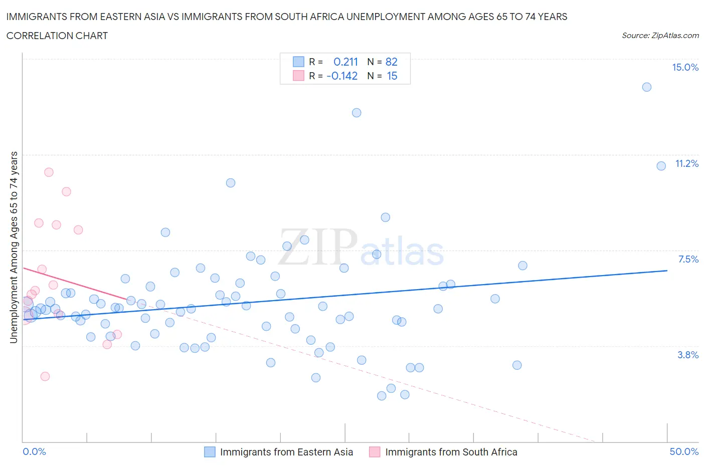 Immigrants from Eastern Asia vs Immigrants from South Africa Unemployment Among Ages 65 to 74 years