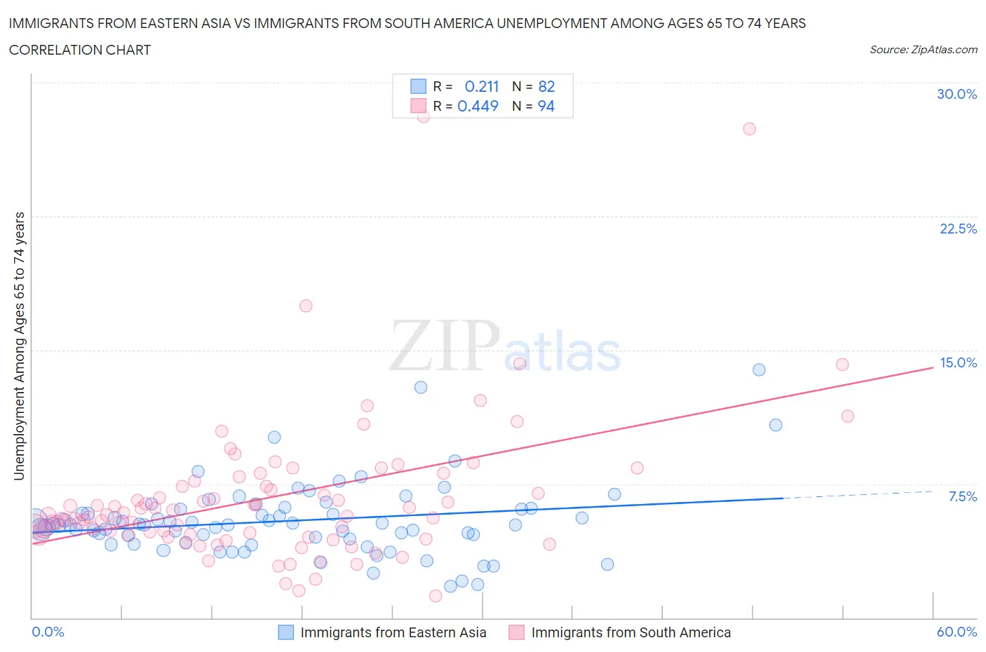 Immigrants from Eastern Asia vs Immigrants from South America Unemployment Among Ages 65 to 74 years