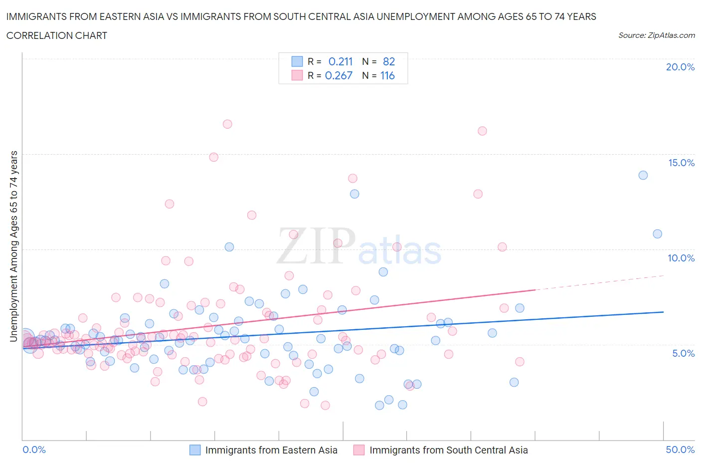 Immigrants from Eastern Asia vs Immigrants from South Central Asia Unemployment Among Ages 65 to 74 years