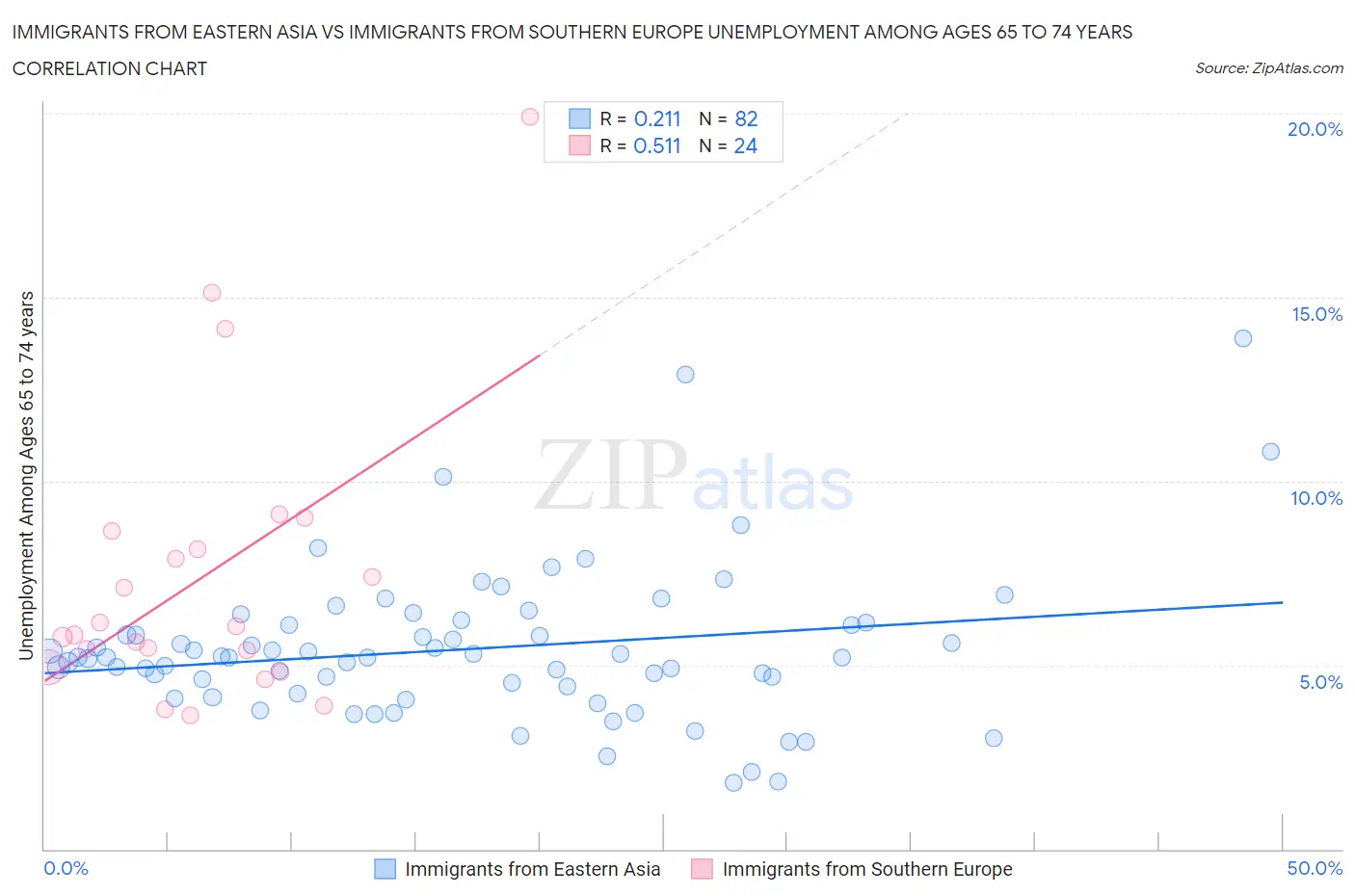 Immigrants from Eastern Asia vs Immigrants from Southern Europe Unemployment Among Ages 65 to 74 years